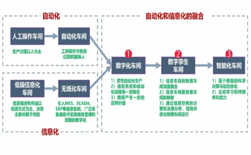 数字化工厂_绥化数字化生产线_绥化六轴机器人_绥化数字化车间_绥化智能化车间